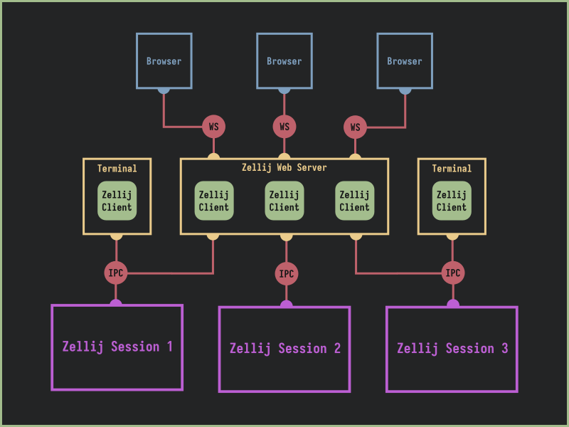 architecture diagram - showing the many-to-many relationship between the Zellij web server and terminal sessions