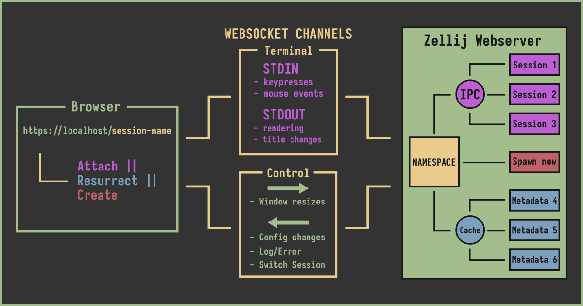 A graphical diagram of a browser and its websocket connections to the Zellij webserver.